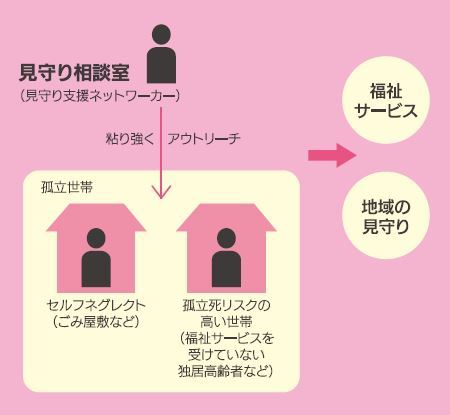 見守り相談室の働き