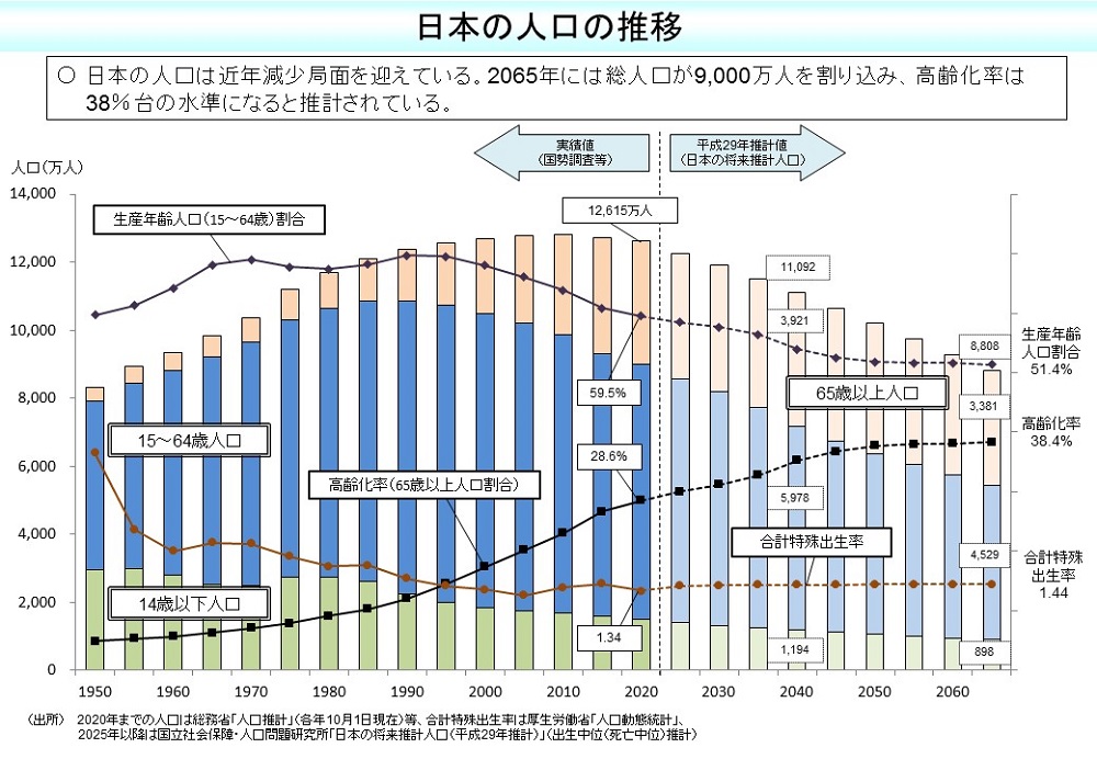 我が国の人口について(厚労省)