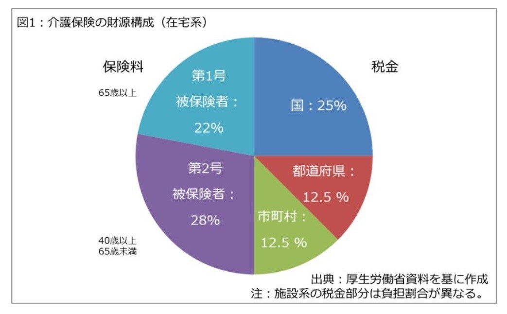 介護保険の財源構成