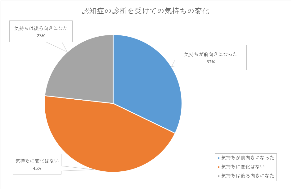 認知症の診断を受けての気持ちの変化