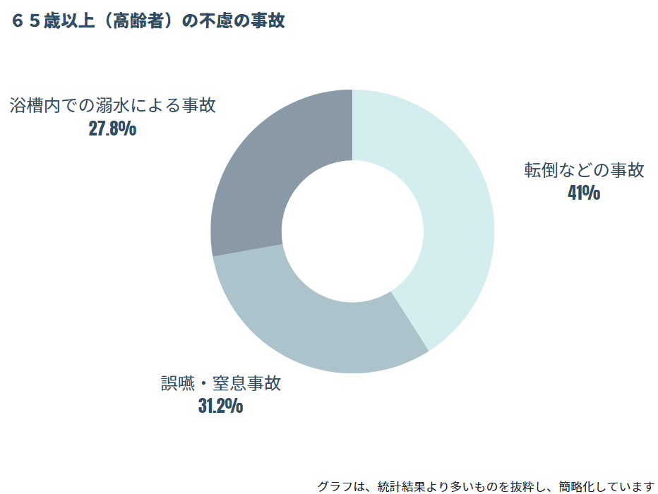 65歳以上の不慮の事故