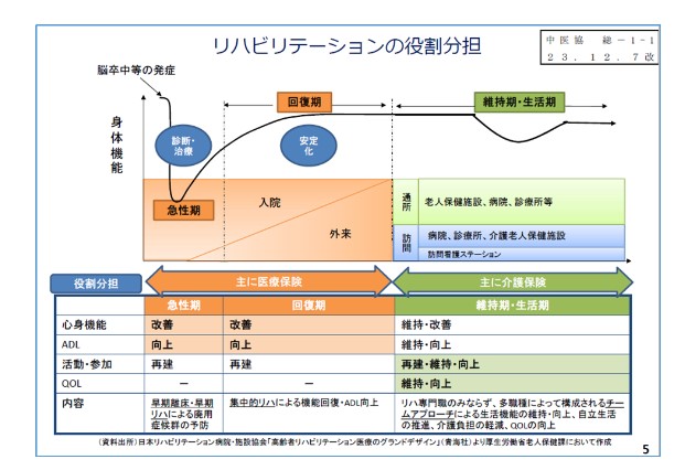 リハビリテーション役割分担