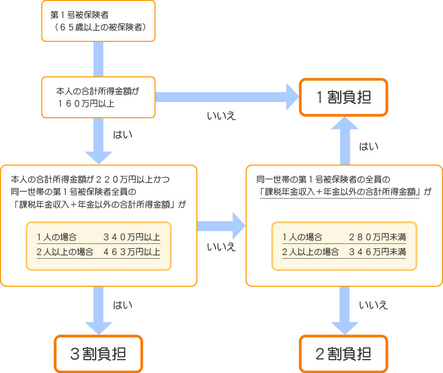 負担割合フローチャート