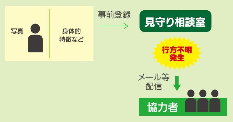 行方不明時の対応