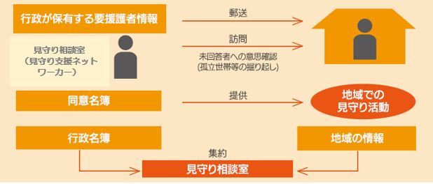 地域での情報共有ネットワークの構築