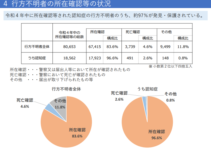 認知症行方不明者の所在確認等の状況
