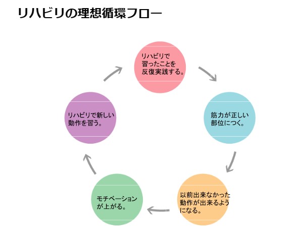 リハビリってどういうことするの？介護保険と医療保険のリハビリ