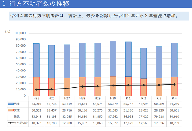 認知症行方不明者数の推移